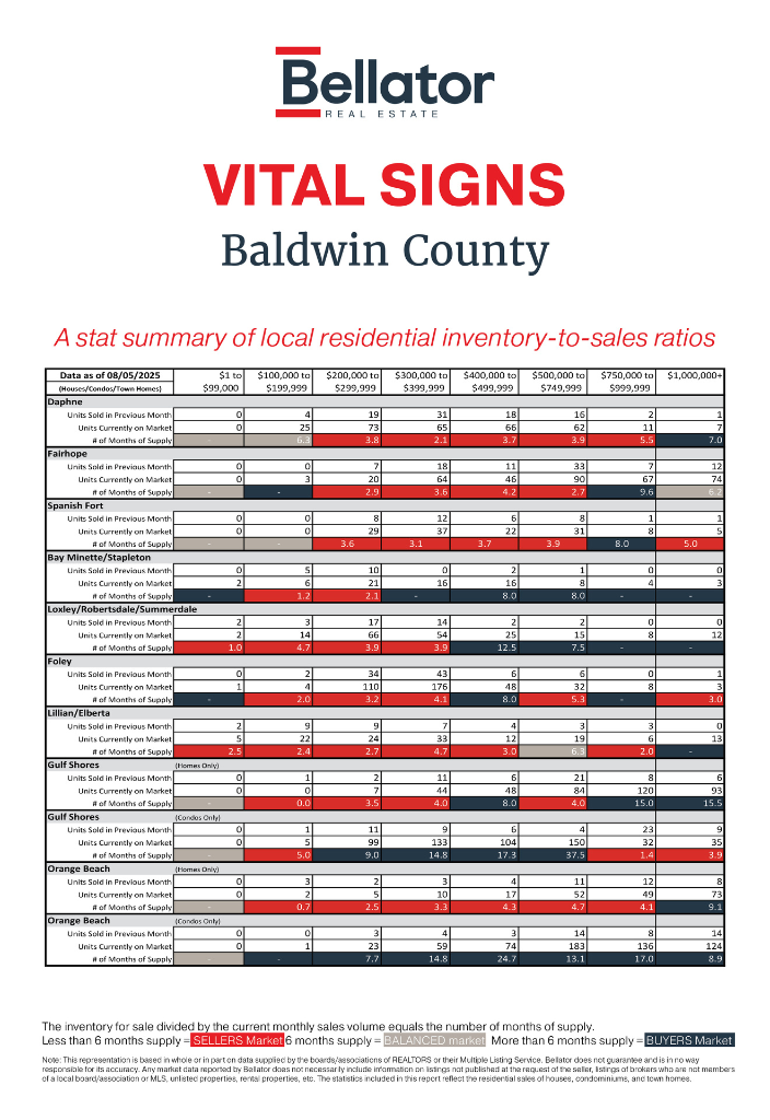 Baldwin July 2025 Alabama Gulf Coast Real Estate Stats | Bellator Real Estate